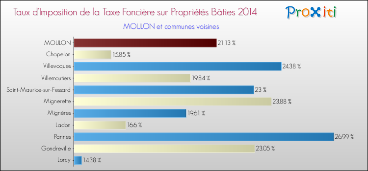 Taux d'imposition de la taxe foncière sur le bati 2014 pour MOULON et les communes proches Comparaison des taux d'imposition de la taxe foncière sur le bati 2014 pour MOULON et les communes voisines