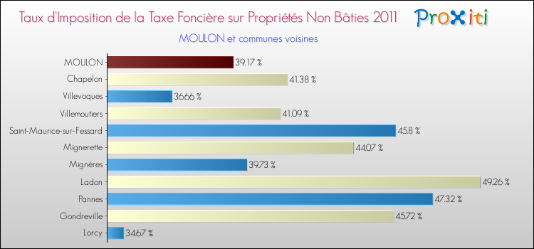 Taux d'imposition de la taxe foncière sur les immeubles et terrains non batis 2011 pour MOULON et les communes proches Comparaison des taux d'imposition de la taxe foncière sur les immeubles et terrains non batis 2011 pour MOULON et les communes voisines
