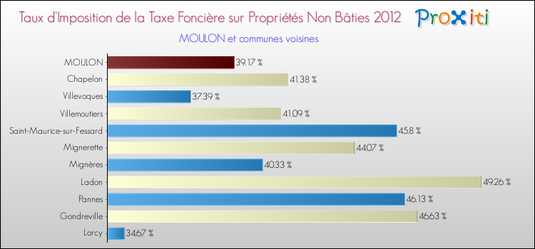 Taux d'imposition de la taxe foncière sur les immeubles et terrains non batis 2012 pour MOULON et les communes proches Comparaison des taux d'imposition de la taxe foncière sur les immeubles et terrains non batis 2012 pour MOULON et les communes voisines