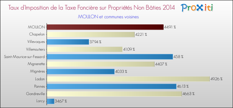 Taux d'imposition de la taxe foncière sur les immeubles et terrains non batis 2014 pour MOULON et les communes proches Comparaison des taux d'imposition de la taxe foncière sur les immeubles et terrains non batis 2014 pour MOULON et les communes voisines