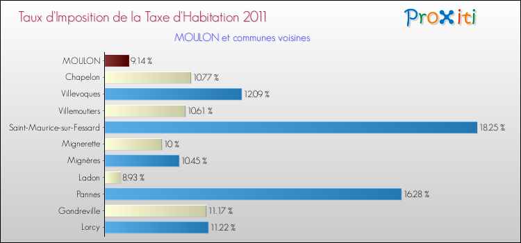 Taux d'imposition de la taxe d'habitation 2011 pour MOULON et les communes proches Comparaison des taux d'imposition de la taxe d'habitation 2011 pour MOULON et les communes voisines