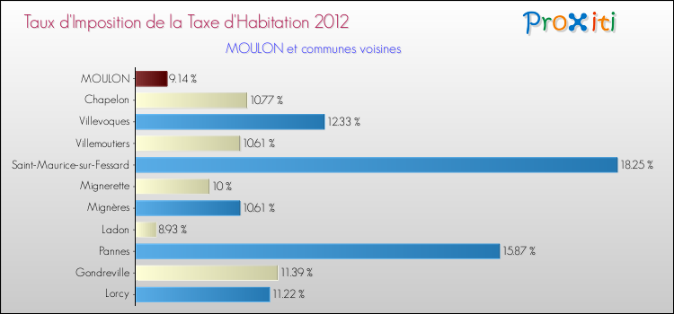 Taux d'imposition de la taxe d'habitation 2012 pour MOULON et les communes proches Comparaison des taux d'imposition de la taxe d'habitation 2012 pour MOULON et les communes voisines
