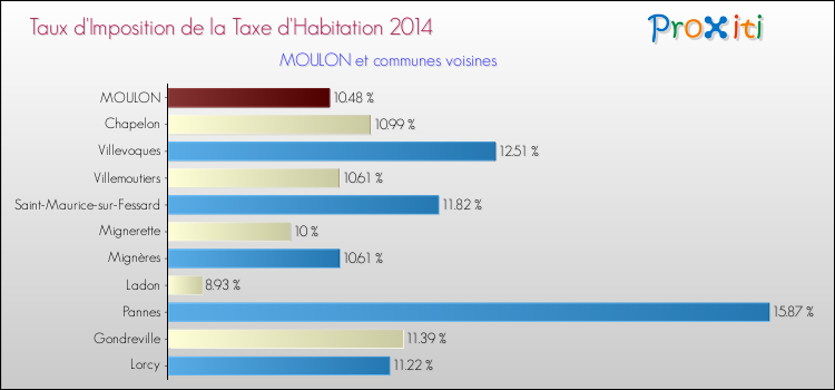Taux d'imposition de la taxe d'habitation 2014 pour MOULON et les communes proches Comparaison des taux d'imposition de la taxe d'habitation 2014 pour MOULON et les communes voisines