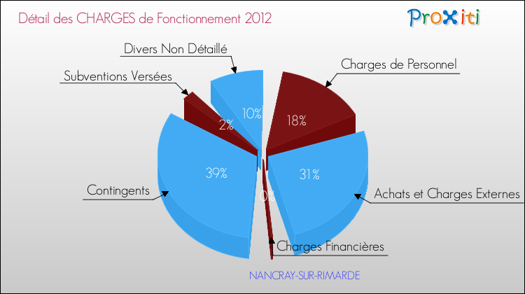 Décomposition des Charges de Fonctionnement 2012 de la commune de NANCRAY-SUR-RIMARDE Charges de Fonctionnement 2012 pour la commune de NANCRAY-SUR-RIMARDE