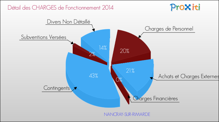 Décomposition des Charges de Fonctionnement 2014 de la commune de NANCRAY-SUR-RIMARDE Charges de Fonctionnement 2014 pour la commune de NANCRAY-SUR-RIMARDE