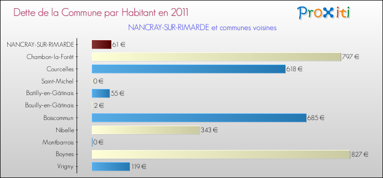 Dette par habitant de la commune en 2011 pour NANCRAY-SUR-RIMARDE et les communes proches Comparaison de la dette par habitant de la commune en 2011 pour NANCRAY-SUR-RIMARDE et les communes voisines