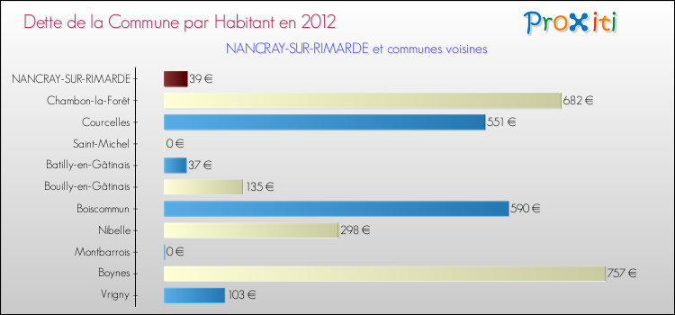 Dette par habitant de la commune en 2012 pour NANCRAY-SUR-RIMARDE et les communes proches Comparaison de la dette par habitant de la commune en 2012 pour NANCRAY-SUR-RIMARDE et les communes voisines