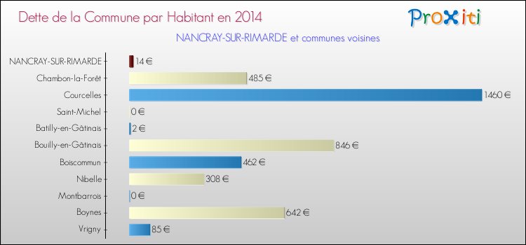 Dette par habitant de la commune en 2014 pour NANCRAY-SUR-RIMARDE et les communes proches Comparaison de la dette par habitant de la commune en 2014 pour NANCRAY-SUR-RIMARDE et les communes voisines