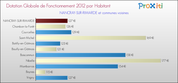 Montant des dotations globales de fonctionnement DGF par Habitant pour NANCRAY-SUR-RIMARDE et les communes proches Comparaison des des dotations globales de fonctionnement DGF par habitant pour NANCRAY-SUR-RIMARDE et les communes voisines