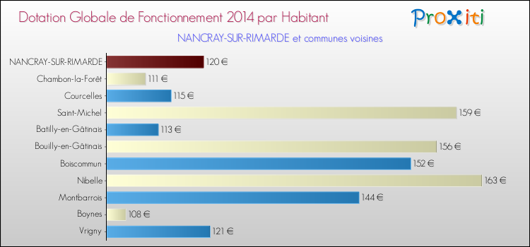 Montant des dotations globales de fonctionnement DGF par Habitant pour NANCRAY-SUR-RIMARDE et les communes proches en 2014. Comparaison des des dotations globales de fonctionnement DGF par habitant pour NANCRAY-SUR-RIMARDE et les communes voisines en 2014.