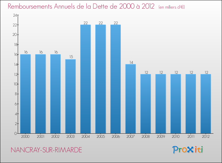 Evolution de l'annuité de la dette pour la commune de NANCRAY-SUR-RIMARDE de 2000 à 2012 Annuités de la dette pour NANCRAY-SUR-RIMARDE de 2000 à 2012