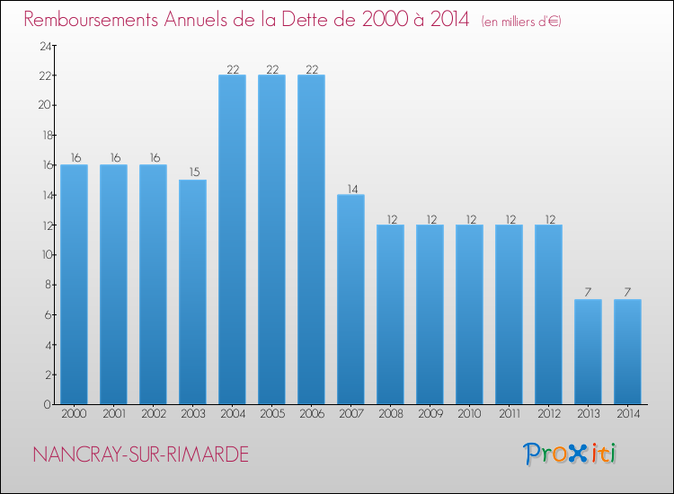 Evolution de l'annuité de la dette pour la commune de NANCRAY-SUR-RIMARDE de 2000 à 2014 Annuités de la dette pour NANCRAY-SUR-RIMARDE de 2000 à 2014