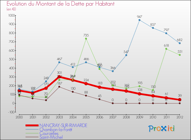 Evolution de la dette par habitant pour la commune de NANCRAY-SUR-RIMARDE et les communes proches de 2000 à 2012 Comparaison de la dette par habitant pour NANCRAY-SUR-RIMARDE et les communes voisines de 2000 à 2012