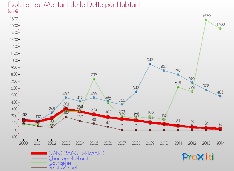 Evolution de la dette par habitant pour la commune de NANCRAY-SUR-RIMARDE et les communes proches de 2000 à 2014 Comparaison de la dette par habitant pour NANCRAY-SUR-RIMARDE et les communes voisines de 2000 à 2014