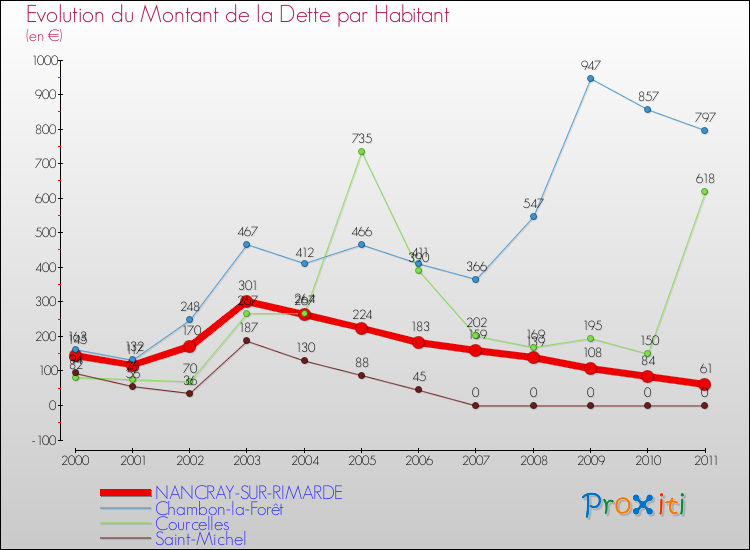 Evolution de la dette par habitant pour la commune de NANCRAY-SUR-RIMARDE et les communes proches Comparaison de la dette par habitant pour NANCRAY-SUR-RIMARDE et les communes voisines