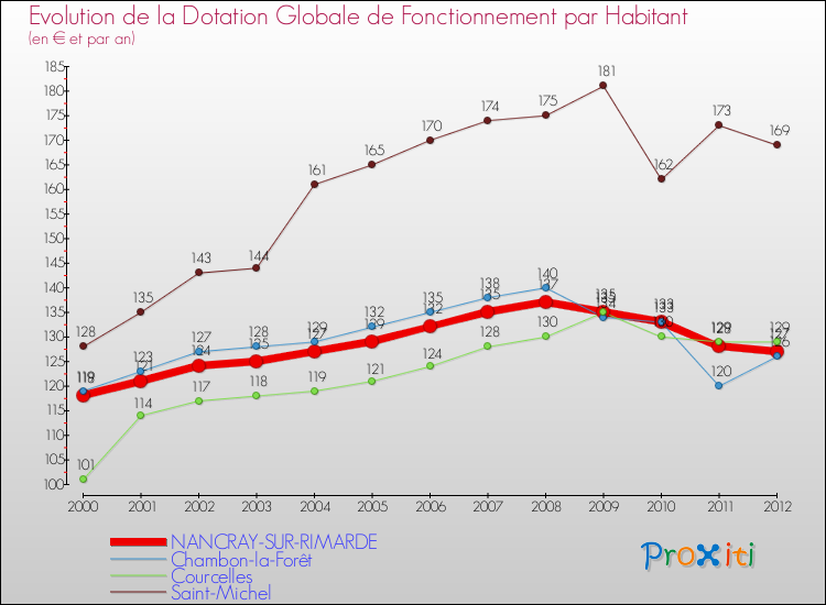 Evolution et montant de la dotation globale de fonctionnement par Habitant pour NANCRAY-SUR-RIMARDE et les communes proches Comparaison des dotations globales de fonctionnement par habitant pour NANCRAY-SUR-RIMARDE et les communes voisines