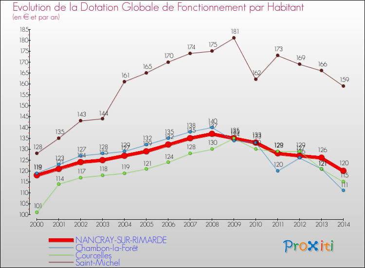 Evolution et montant de la dotation globale de fonctionnement par Habitant pour NANCRAY-SUR-RIMARDE et les communes proches de 2000 à 2014. Comparaison des dotations globales de fonctionnement par habitant pour NANCRAY-SUR-RIMARDE et les communes voisines de 2000 à 2014.