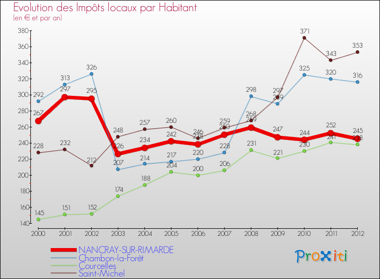 Evolution et montant des impôts locaux par Habitant pour NANCRAY-SUR-RIMARDE et les communes proches Comparaison des impôts locaux par habitant pour NANCRAY-SUR-RIMARDE et les communes voisines