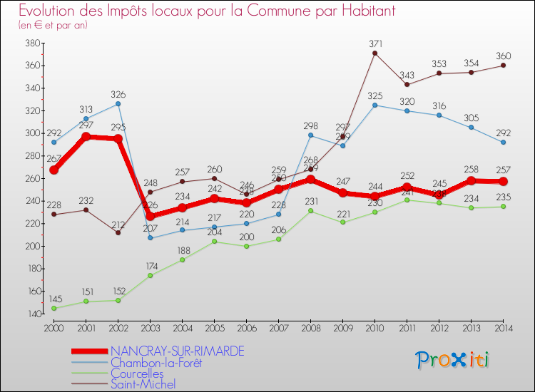 Evolution et montant des impôts locaux par Habitant pour NANCRAY-SUR-RIMARDE et les communes proches de 2000 à 2014 Comparaison des impôts locaux par habitant pour NANCRAY-SUR-RIMARDE et les communes voisines de 2000 à 2014