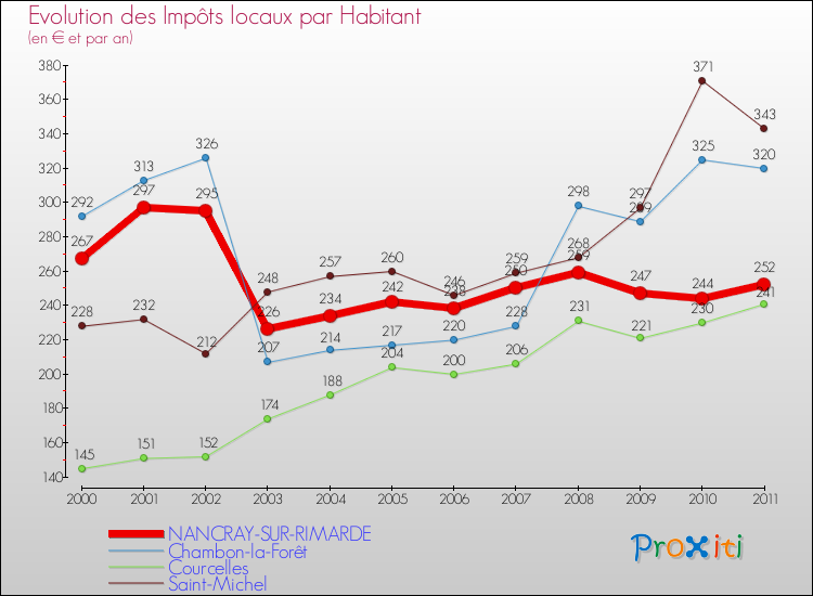 Evolution et montant des impôts locaux par Habitant pour NANCRAY-SUR-RIMARDE et les communes proches Comparaison des impôts locaux par habitant pour NANCRAY-SUR-RIMARDE et les communes voisines