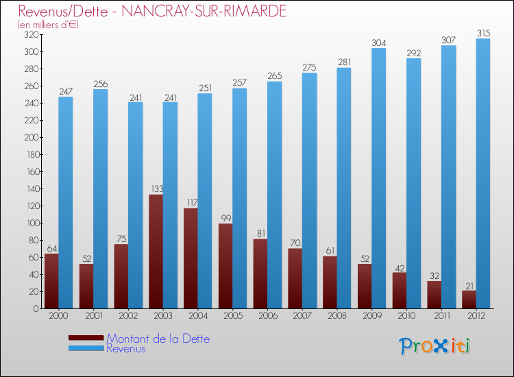 Evolution comparée de la dette et des revenus pour la commune de NANCRAY-SUR-RIMARDE de 2000 à 2012 Comparaison de la dette et des revenus pour NANCRAY-SUR-RIMARDE de 2000 à 2012