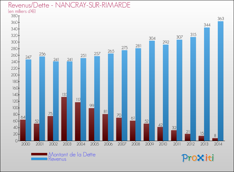 Evolution comparée de la dette et des revenus pour la commune de NANCRAY-SUR-RIMARDE de 2000 à 2014 Comparaison de la dette et des revenus pour NANCRAY-SUR-RIMARDE de 2000 à 2014