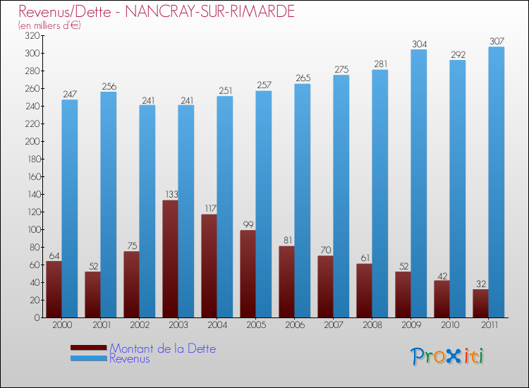 Evolution comparée de la dette et des revenus pour la commune de NANCRAY-SUR-RIMARDE de 2000 à 2011 Comparaison de la dette et des revenus pour NANCRAY-SUR-RIMARDE de 2000 à 2011