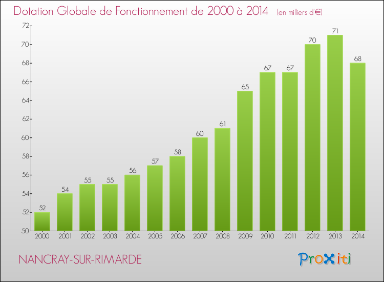 Evolution du montant de la Dotation Globale de Fonctionnement pour la commune de NANCRAY-SUR-RIMARDE de 2000 à 2014 Evolution du montant de la Dotation Globale de Fonctionnement pour NANCRAY-SUR-RIMARDE de 2000 à 2014