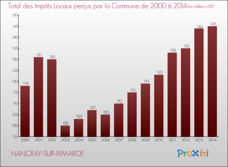 Evolution des Impôts Locaux pour la commune de NANCRAY-SUR-RIMARDE de 2000 à 2014 Evolution des Impôts Locaux pour NANCRAY-SUR-RIMARDE de 2000 à 2014