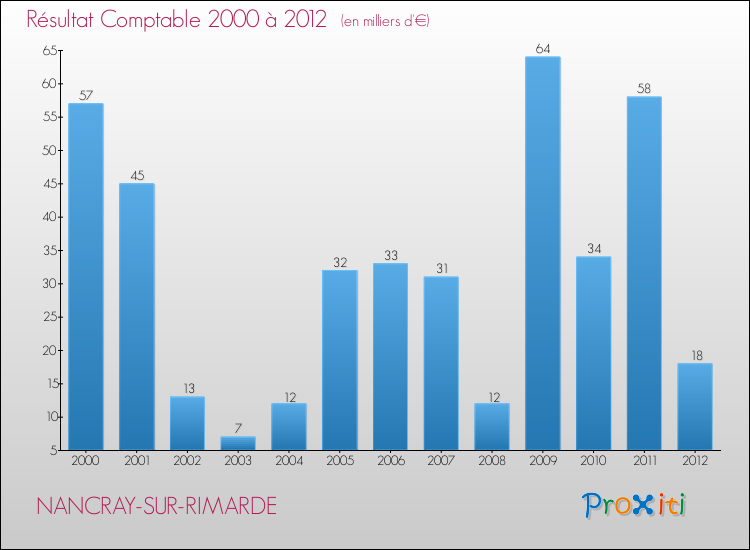 Evolution du résultat comptable pour la commune de NANCRAY-SUR-RIMARDE de 2000 à 2012 Evolution du résultat comptable pour NANCRAY-SUR-RIMARDE de 2000 à 2012