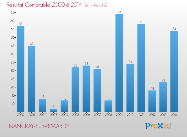 Evolution du résultat comptable pour la commune de NANCRAY-SUR-RIMARDE de 2000 à 2014 Evolution du résultat comptable pour NANCRAY-SUR-RIMARDE de 2000 à 2014