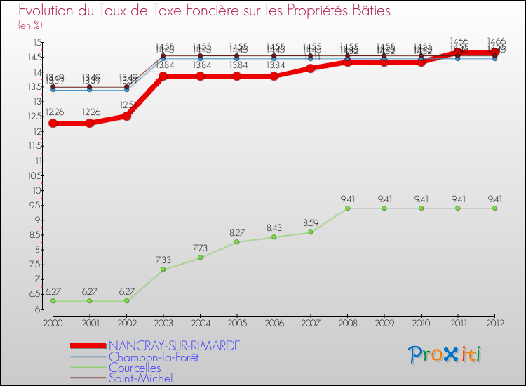 Evolution du taux de la taxe foncière sur le bati pour NANCRAY-SUR-RIMARDE et les communes proches de 2000 à 2012 Comparaison des taux de taxe foncière sur le bati pour NANCRAY-SUR-RIMARDE et les communes voisines de 2000 à 2012