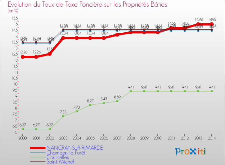 Evolution du taux de la taxe foncière sur le bati pour NANCRAY-SUR-RIMARDE et les communes proches de 2000 à 2014 Comparaison des taux de taxe foncière sur le bati pour NANCRAY-SUR-RIMARDE et les communes voisines de 2000 à 2014
