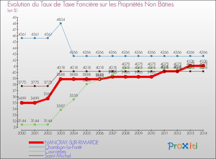 Evolution du taux de la taxe foncière sur les immeubles et terrains non batis pour NANCRAY-SUR-RIMARDE et les communes proches de 2000 à 2014 Comparaison des taux de la taxe foncière sur les immeubles et terrains non batis pour NANCRAY-SUR-RIMARDE et les communes voisines de 2000 à 2014