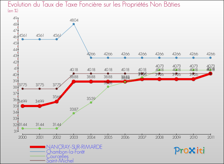 Evolution du taux de la taxe foncière sur les immeubles et terrains non batis pour NANCRAY-SUR-RIMARDE et les communes proches Comparaison des taux de la taxe foncière sur les immeubles et terrains non batis pour NANCRAY-SUR-RIMARDE et les communes voisines