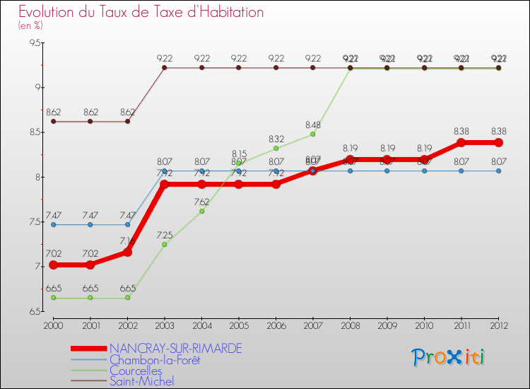 Evolution du taux de la taxe d'habitation pour NANCRAY-SUR-RIMARDE et les communes proches Comparaison des taux de la taxe d'habitation pour NANCRAY-SUR-RIMARDE et les communes voisines