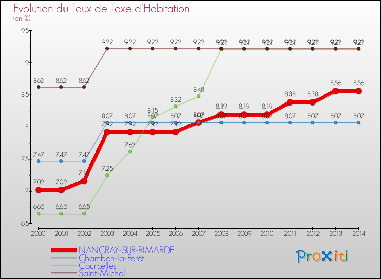 Evolution du taux de la taxe d'habitation pour NANCRAY-SUR-RIMARDE et les communes proches de 2000 à 2014 Comparaison des taux de la taxe d'habitation pour NANCRAY-SUR-RIMARDE et les communes voisines de 2000 à 2014