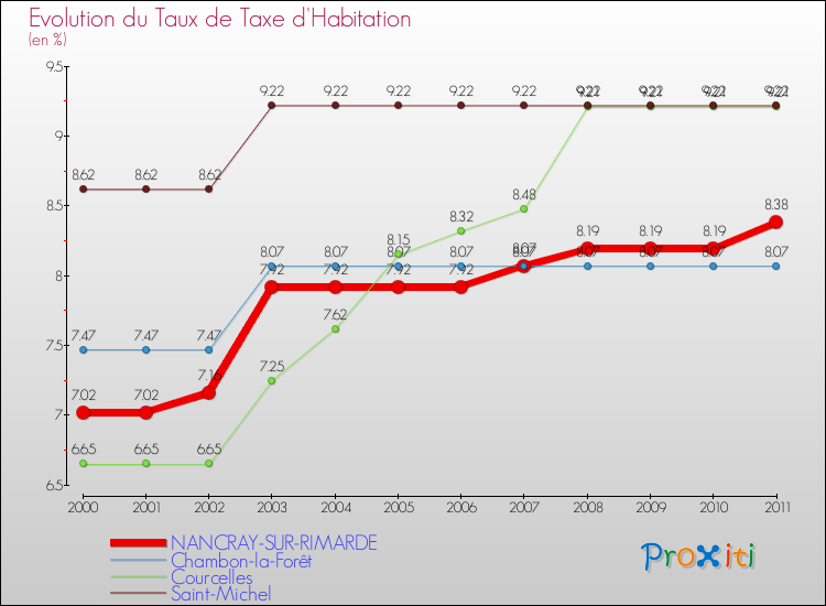 Evolution du taux de la taxe d'habitation pour NANCRAY-SUR-RIMARDE et les communes proches Comparaison des taux de la taxe d'habitation pour NANCRAY-SUR-RIMARDE et les communes voisines
