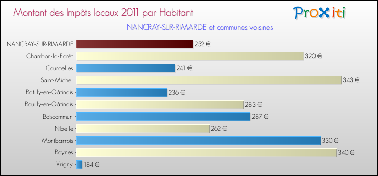 Montant des impôts locaux par Habitant pour NANCRAY-SUR-RIMARDE et les communes proches Comparaison des impôts locaux par habitant pour NANCRAY-SUR-RIMARDE et les communes voisines