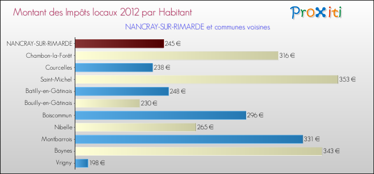 Montant des impôts locaux par Habitant pour NANCRAY-SUR-RIMARDE et les communes proches Comparaison des impôts locaux par habitant pour NANCRAY-SUR-RIMARDE et les communes voisines