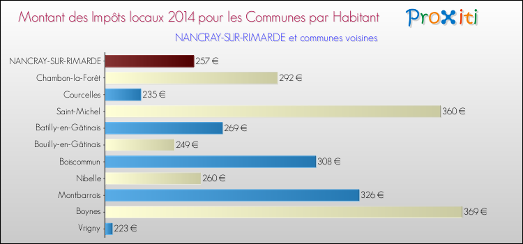 Montant des impôts locaux par Habitant pour NANCRAY-SUR-RIMARDE et les communes proches en 2014 Comparaison des impôts locaux par habitant pour NANCRAY-SUR-RIMARDE et les communes voisines en 2014