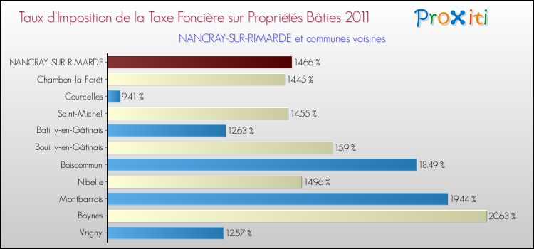 Taux d'imposition de la taxe foncière sur le bati 2011 pour NANCRAY-SUR-RIMARDE et les communes proches Comparaison des taux d'imposition de la taxe foncière sur le bati 2011 pour NANCRAY-SUR-RIMARDE et les communes voisines
