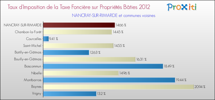 Taux d'imposition de la taxe foncière sur le bati 2012 pour NANCRAY-SUR-RIMARDE et les communes proches Comparaison des taux d'imposition de la taxe foncière sur le bati 2012 pour NANCRAY-SUR-RIMARDE et les communes voisines