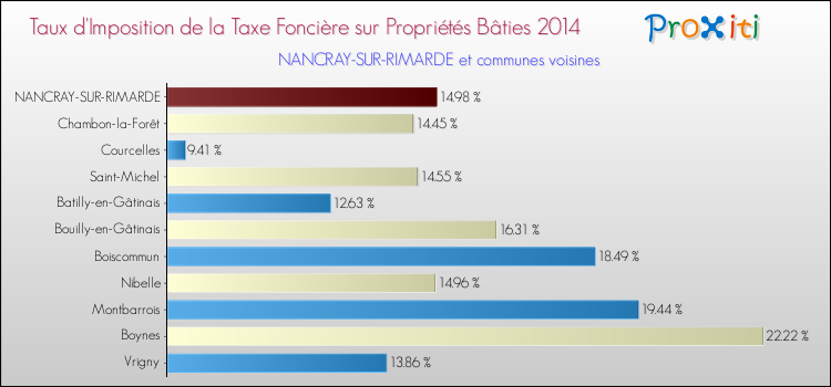 Taux d'imposition de la taxe foncière sur le bati 2014 pour NANCRAY-SUR-RIMARDE et les communes proches Comparaison des taux d'imposition de la taxe foncière sur le bati 2014 pour NANCRAY-SUR-RIMARDE et les communes voisines
