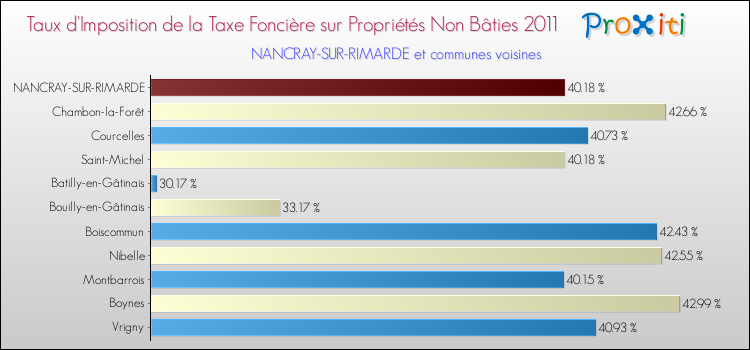 Taux d'imposition de la taxe foncière sur les immeubles et terrains non batis 2011 pour NANCRAY-SUR-RIMARDE et les communes proches Comparaison des taux d'imposition de la taxe foncière sur les immeubles et terrains non batis 2011 pour NANCRAY-SUR-RIMARDE et les communes voisines