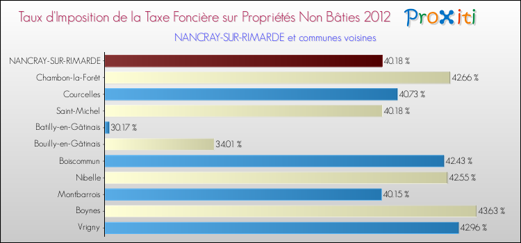 Taux d'imposition de la taxe foncière sur les immeubles et terrains non batis 2012 pour NANCRAY-SUR-RIMARDE et les communes proches Comparaison des taux d'imposition de la taxe foncière sur les immeubles et terrains non batis 2012 pour NANCRAY-SUR-RIMARDE et les communes voisines