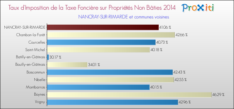 Taux d'imposition de la taxe foncière sur les immeubles et terrains non batis 2014 pour NANCRAY-SUR-RIMARDE et les communes proches Comparaison des taux d'imposition de la taxe foncière sur les immeubles et terrains non batis 2014 pour NANCRAY-SUR-RIMARDE et les communes voisines