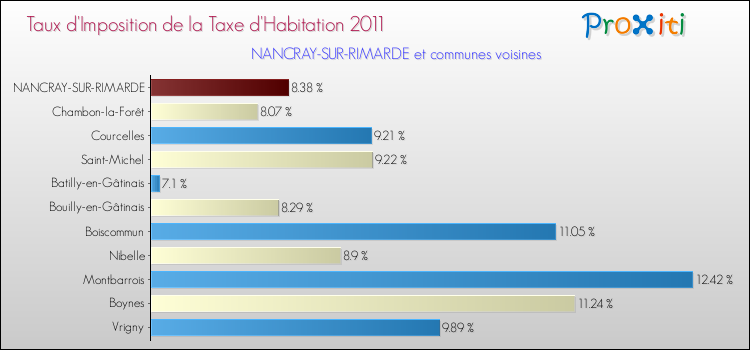 Taux d'imposition de la taxe d'habitation 2011 pour NANCRAY-SUR-RIMARDE et les communes proches Comparaison des taux d'imposition de la taxe d'habitation 2011 pour NANCRAY-SUR-RIMARDE et les communes voisines