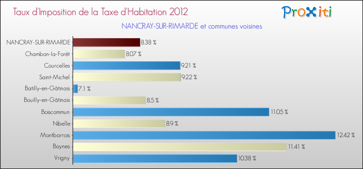 Taux d'imposition de la taxe d'habitation 2012 pour NANCRAY-SUR-RIMARDE et les communes proches Comparaison des taux d'imposition de la taxe d'habitation 2012 pour NANCRAY-SUR-RIMARDE et les communes voisines