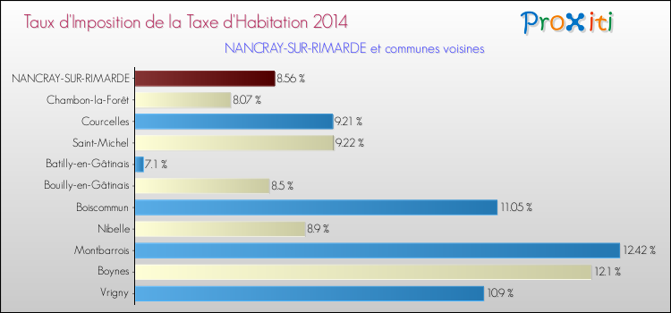 Taux d'imposition de la taxe d'habitation 2014 pour NANCRAY-SUR-RIMARDE et les communes proches Comparaison des taux d'imposition de la taxe d'habitation 2014 pour NANCRAY-SUR-RIMARDE et les communes voisines